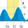 Salisbury Point tide chart for Thursday, November 7, 2024