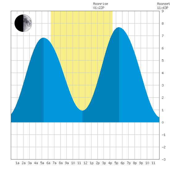 Salisbury Point tide chart for Saturday, November 9, 2024