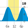 Salisbury Point tide chart for Tuesday, December 10, 2024