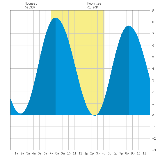 Salisbury Point tide chart for Wednesday, December 11, 2024