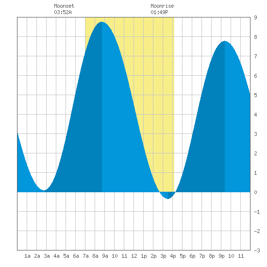 Salisbury Point tide chart for Thursday, December 12, 2024