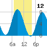 Salisbury Point tide chart for Thursday, December 12, 2024