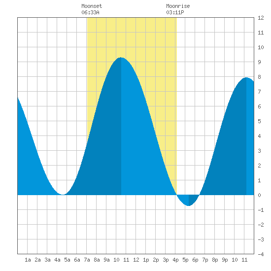 Salisbury Point tide chart for Saturday, December 14, 2024