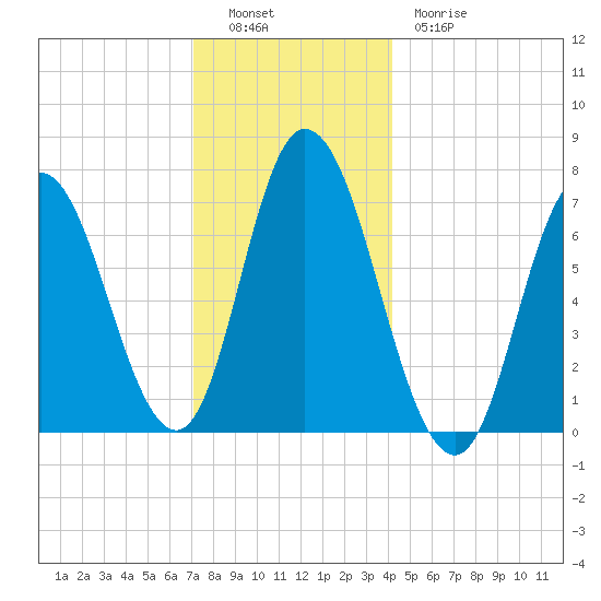 Salisbury Point tide chart for Monday, December 16, 2024