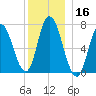 Salisbury Point tide chart for Monday, December 16, 2024