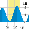 Salisbury Point tide chart for Wednesday, December 18, 2024