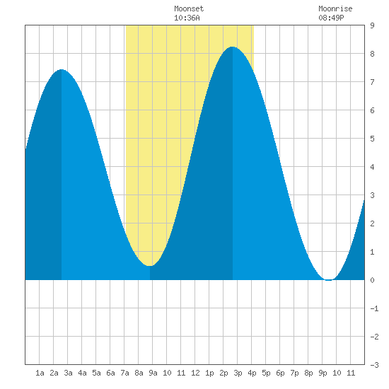 Salisbury Point tide chart for Thursday, December 19, 2024