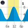 Salisbury Point tide chart for Sunday, December 1, 2024