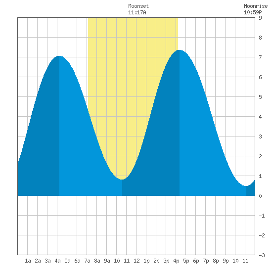 Salisbury Point tide chart for Saturday, December 21, 2024