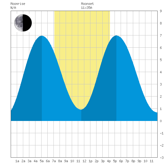 Salisbury Point tide chart for Sunday, December 22, 2024
