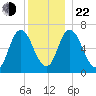 Salisbury Point tide chart for Sunday, December 22, 2024