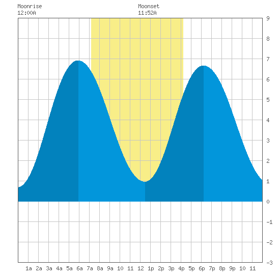 Salisbury Point tide chart for Monday, December 23, 2024