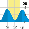 Salisbury Point tide chart for Monday, December 23, 2024