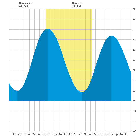 Salisbury Point tide chart for Wednesday, December 25, 2024