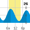 Salisbury Point tide chart for Thursday, December 26, 2024