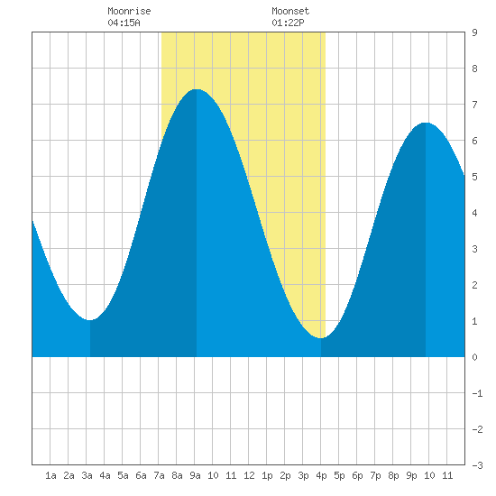 Salisbury Point tide chart for Friday, December 27, 2024