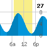 Salisbury Point tide chart for Friday, December 27, 2024