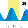 Salisbury Point tide chart for Saturday, December 28, 2024