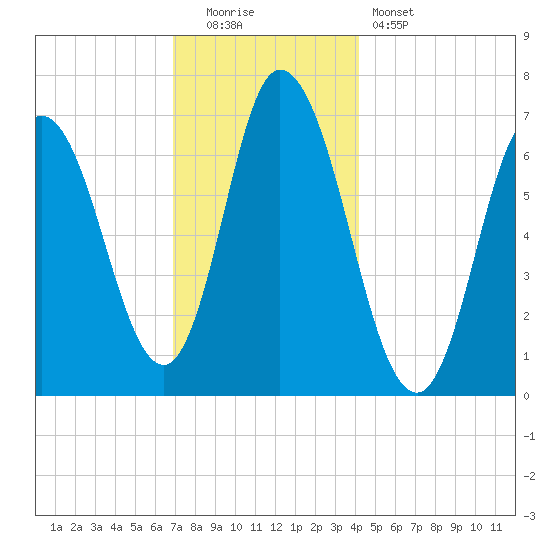 Salisbury Point tide chart for Monday, December 2, 2024