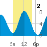 Salisbury Point tide chart for Monday, December 2, 2024