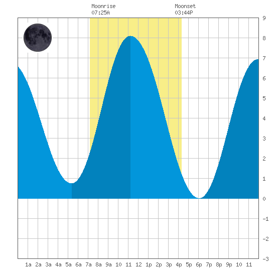 Salisbury Point tide chart for Monday, December 30, 2024