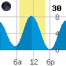 Salisbury Point tide chart for Monday, December 30, 2024