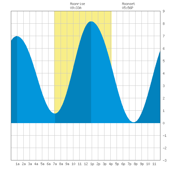 Salisbury Point tide chart for Tuesday, December 3, 2024