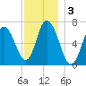 Salisbury Point tide chart for Tuesday, December 3, 2024