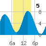 Salisbury Point tide chart for Thursday, December 5, 2024