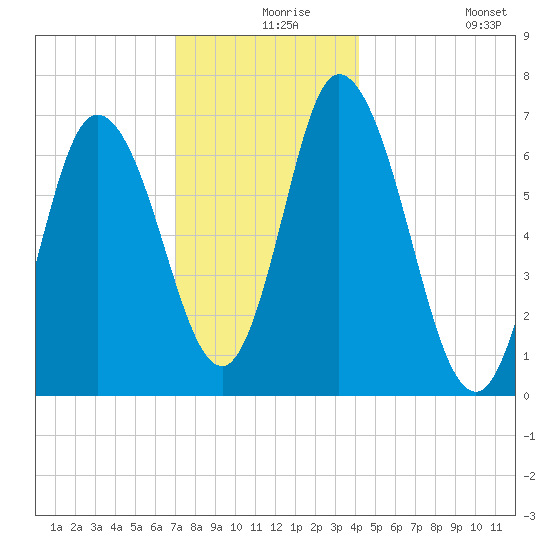 Salisbury Point tide chart for Friday, December 6, 2024