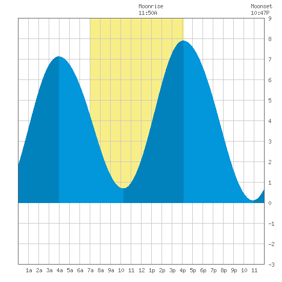 Salisbury Point tide chart for Saturday, December 7, 2024