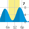 Salisbury Point tide chart for Saturday, December 7, 2024