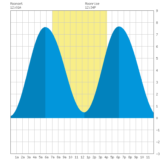 Salisbury Point tide chart for Monday, December 9, 2024