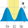 Salisbury Point tide chart for Monday, December 9, 2024