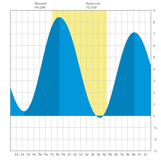 Salisbury Point tide chart for Friday, January 10, 2025