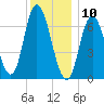 Salisbury Point tide chart for Friday, January 10, 2025
