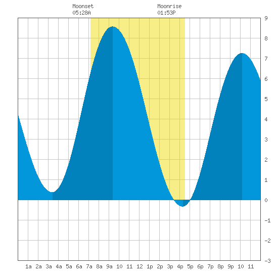 Salisbury Point tide chart for Saturday, January 11, 2025