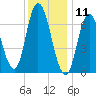Salisbury Point tide chart for Saturday, January 11, 2025