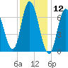 Salisbury Point tide chart for Sunday, January 12, 2025