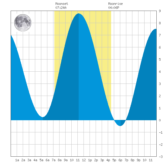 Salisbury Point tide chart for Monday, January 13, 2025