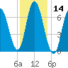 Salisbury Point tide chart for Tuesday, January 14, 2025