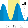 Salisbury Point tide chart for Saturday, January 18, 2025