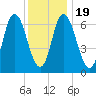 Salisbury Point tide chart for Sunday, January 19, 2025