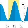 Salisbury Point tide chart for Wednesday, January 1, 2025
