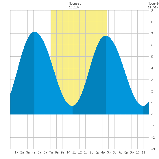 Salisbury Point tide chart for Monday, January 20, 2025