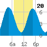 Salisbury Point tide chart for Monday, January 20, 2025