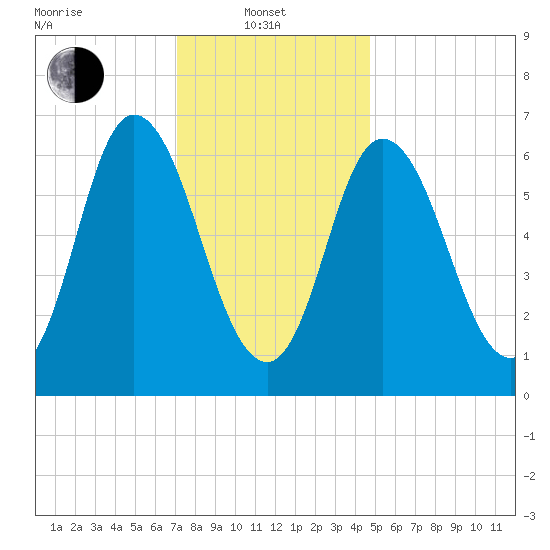 Salisbury Point tide chart for Tuesday, January 21, 2025