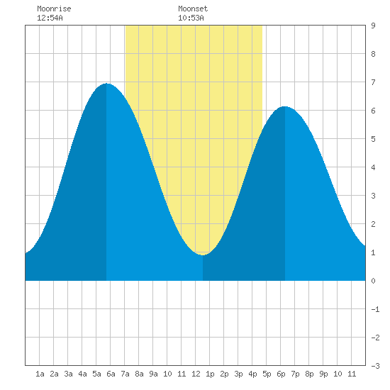 Salisbury Point tide chart for Wednesday, January 22, 2025