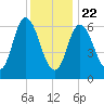 Salisbury Point tide chart for Wednesday, January 22, 2025