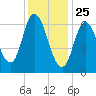 Salisbury Point tide chart for Saturday, January 25, 2025
